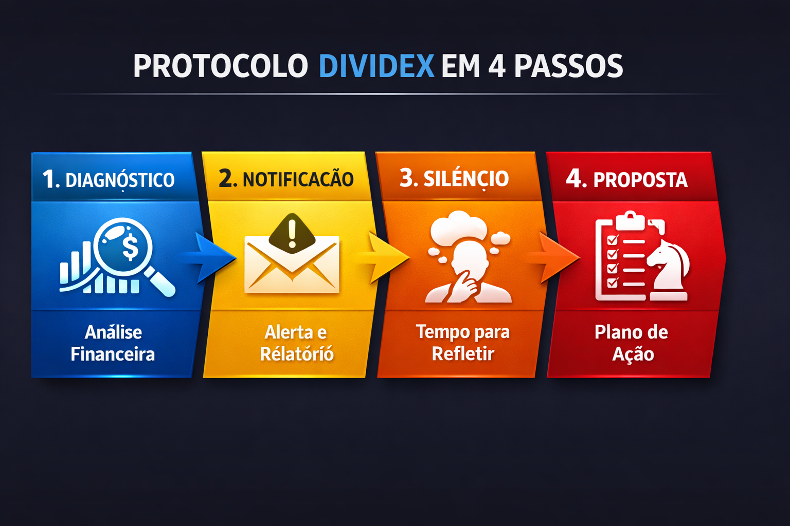 Protocolo DIVIDEX em 4 passos